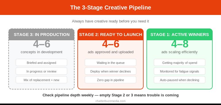 Three-stage creative pipeline for preventing ad fatigue
