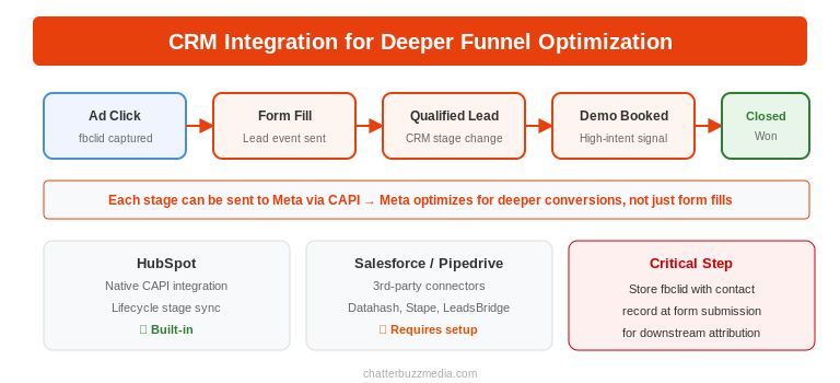CRM integration flow for Meta CAPI showing how pipeline stages from lead to closed-won optimize ad delivery