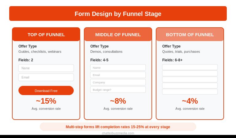 Form optimization framework for PPC landing pages showing field count by funnel stage and multi-step form conversion data