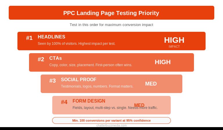 PPC landing page testing hierarchy showing which elements to A/B test first ranked by conversion impact