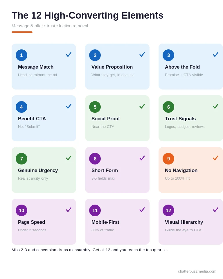 Numbered grid of 12 high-converting landing page elements including message match, short form, benefit-driven CTA, page speed, and mobile-first design