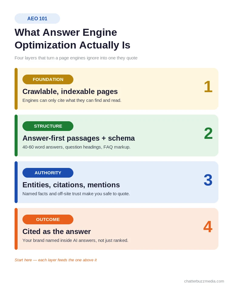 Answer engine optimization layers from crawlable foundation to being cited as the AI answer