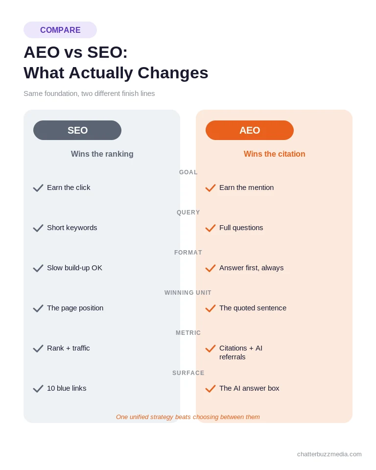 AEO vs SEO comparison showing answer engine optimization earns citations while SEO earns clicks
