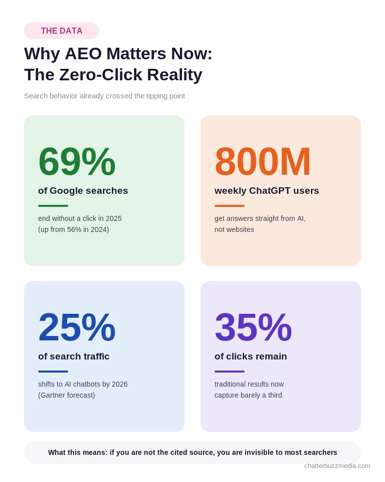 Answer engine optimization statistics: 69% zero-click searches and 800M weekly ChatGPT users