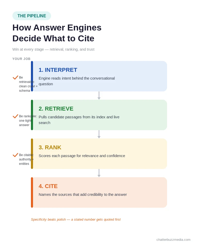 How answer engines decide what to cite through interpret, retrieve, rank and cite pipeline