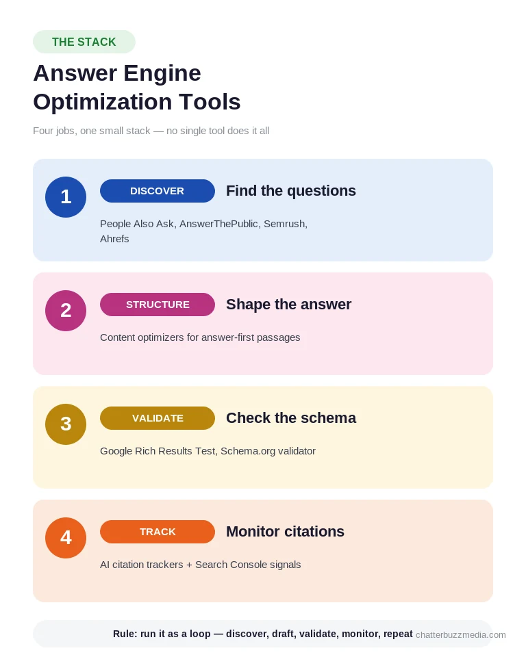Answer engine optimization tools stack for discovery, structure, schema validation and citation tracking