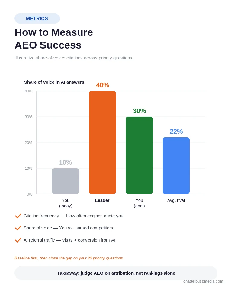 How to measure AEO success with citation frequency and share of voice in AI answers
