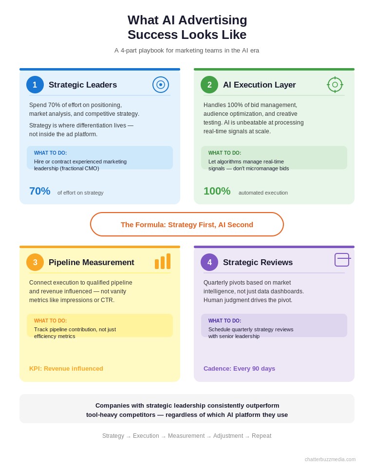 AI advertising success model playbook with four key components