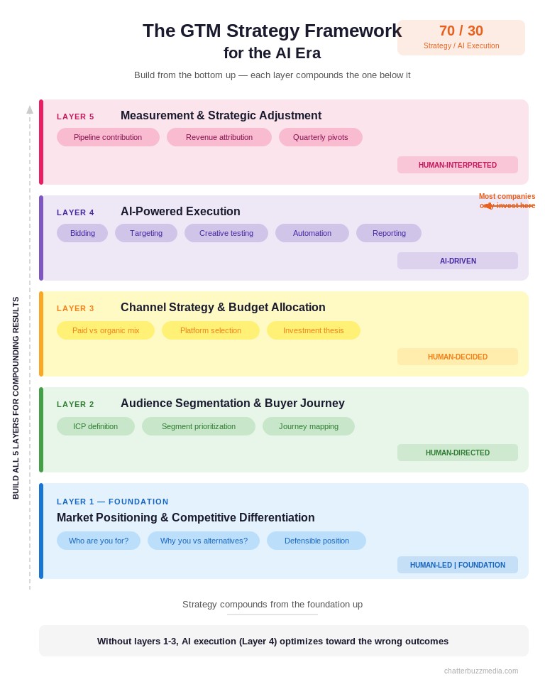 GTM strategy framework for AI era showing five layers from positioning to measurement