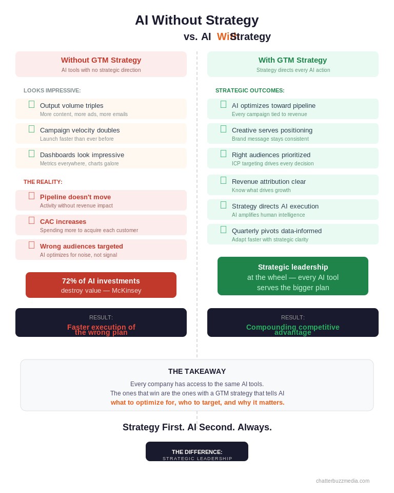 Before and after comparison of AI marketing with and without GTM strategy