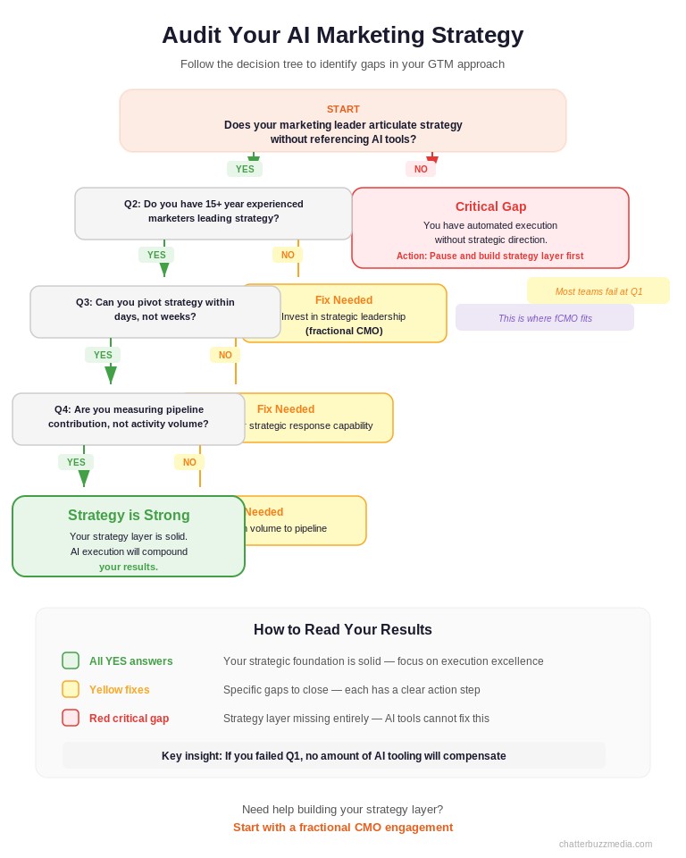 AI marketing strategy audit diagnostic flowchart with four questions