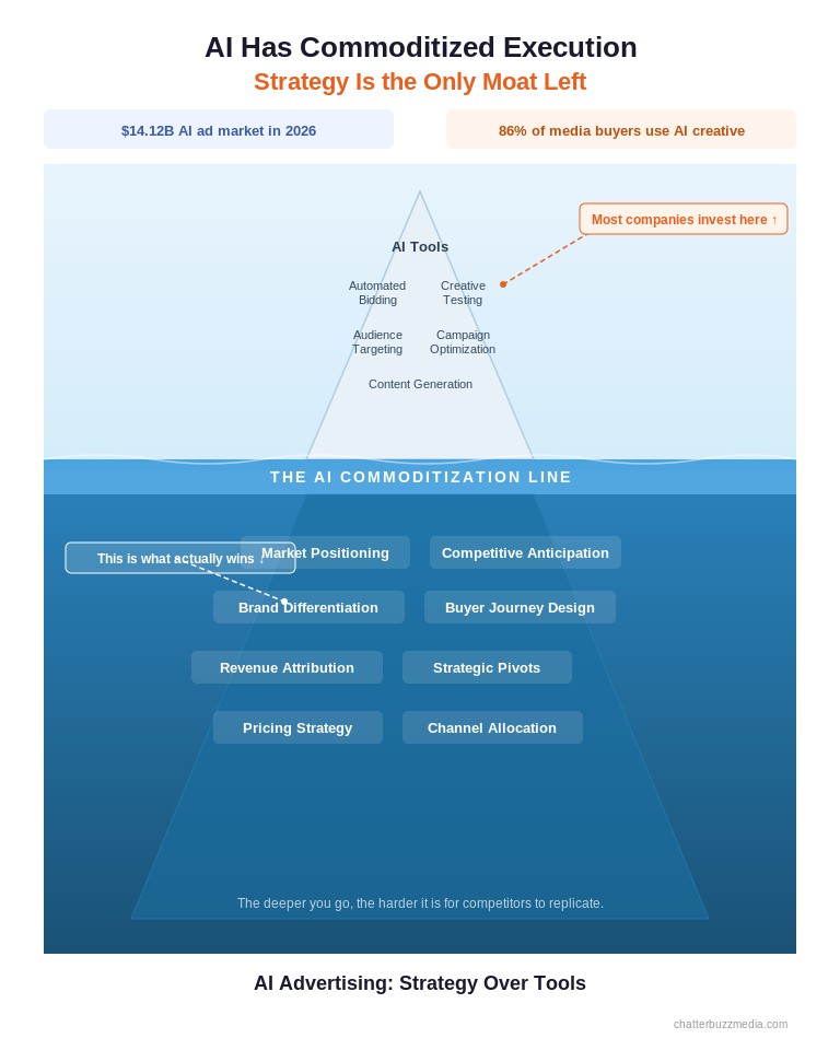 AI has commoditized marketing execution iceberg infographic showing strategy as the only competitive moat