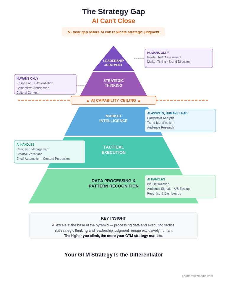 AI strategy gap pyramid showing five levels from data processing to leadership judgment