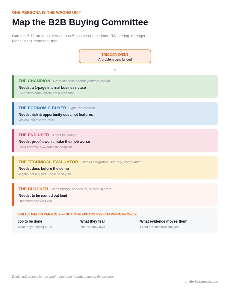 B2B buying committee persona map showing champion, economic buyer, end user, technical evaluator, and blocker roles with what each needs
