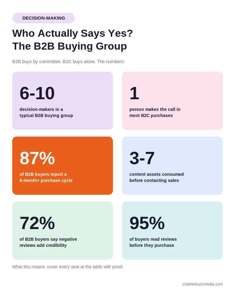 B2B decision-making statistics: 6-10 person buying committee, 87% six-month cycle, and review influence