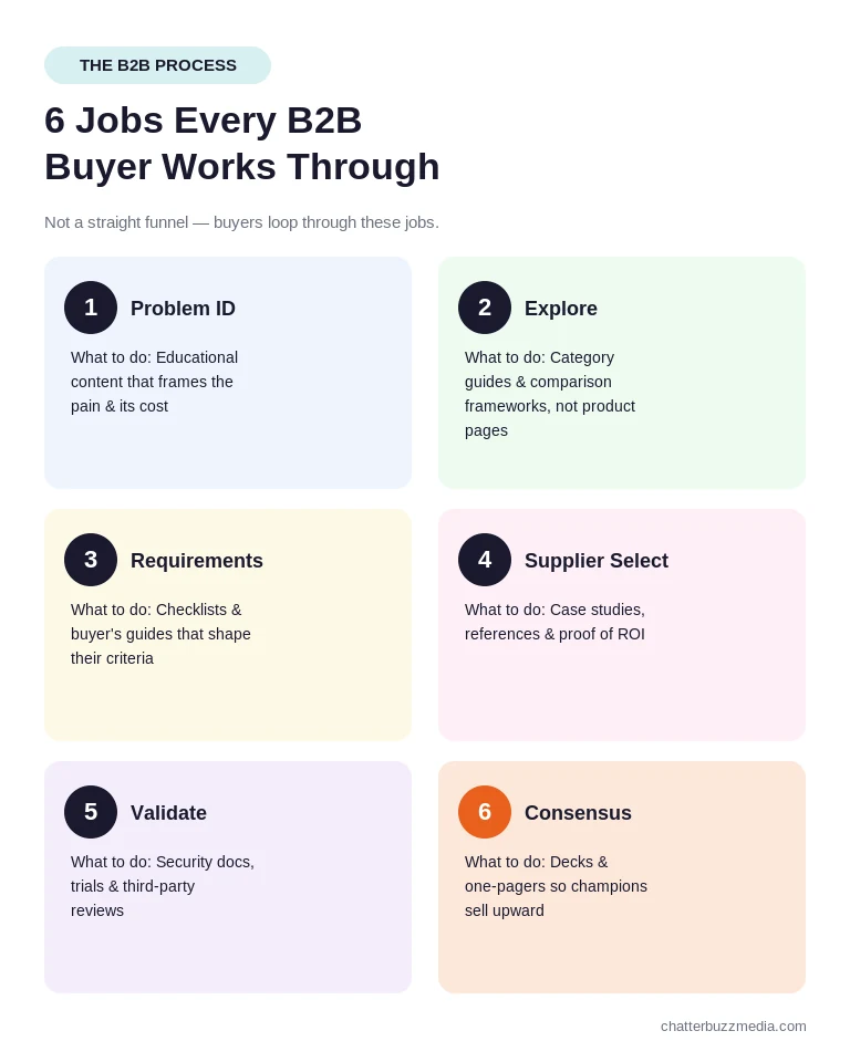 B2B purchase process playbook: six buyer jobs from problem identification to consensus creation