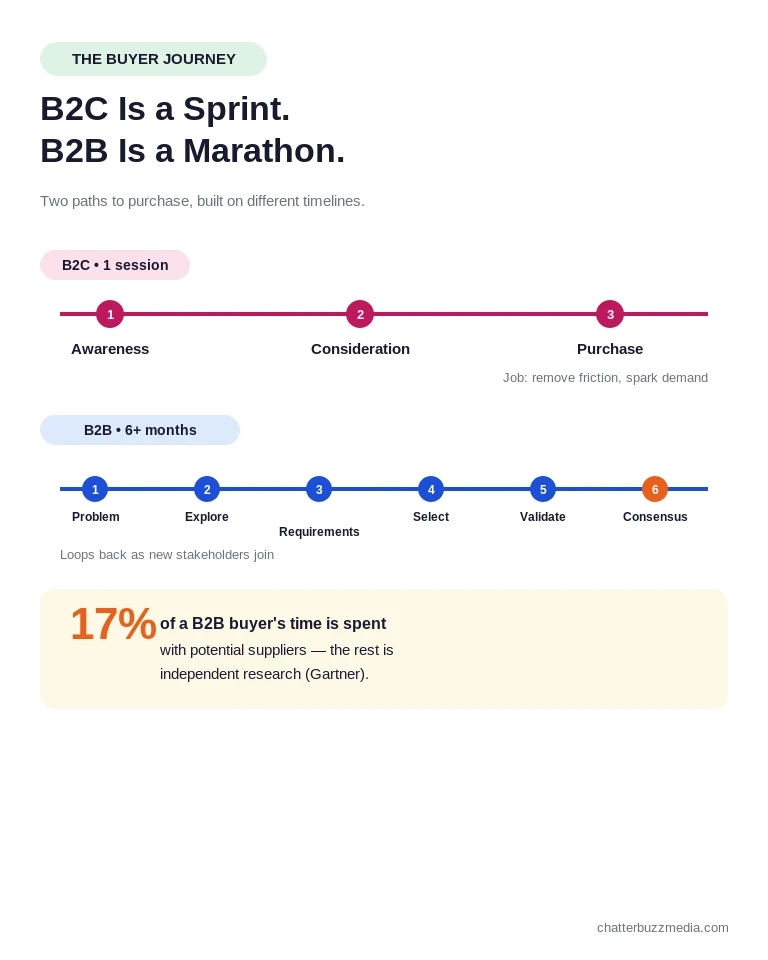 B2B vs B2C buyer journey timeline showing a short 3-stage B2C path versus a 6-stage B2B path