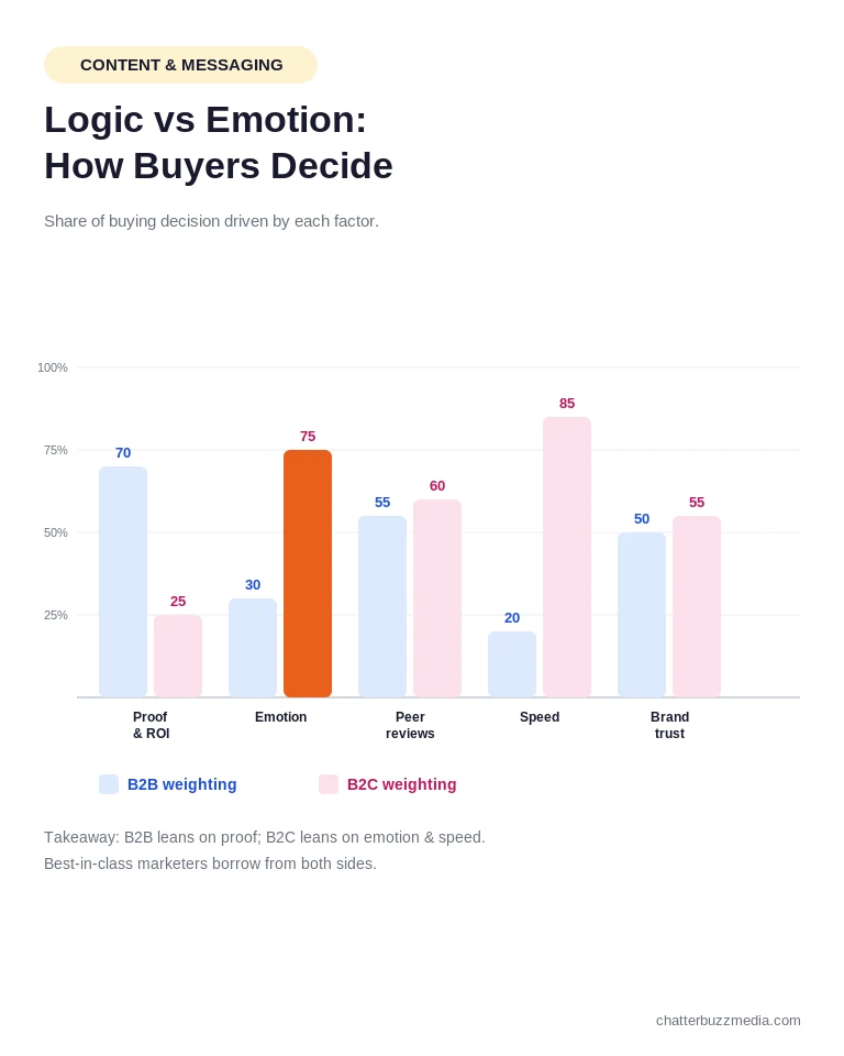 B2B vs B2C content chart comparing logic versus emotion weighting across buying decision factors