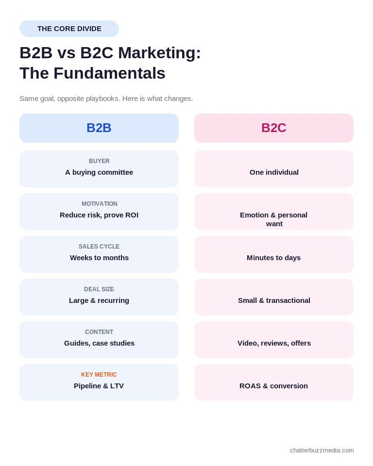 B2B vs B2C marketing fundamentals comparison: buyer, motivation, sales cycle, deal size, content, and metrics