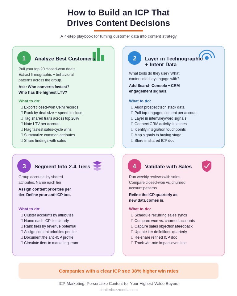 four step playbook for building an ideal customer profile that drives content personalization decisions