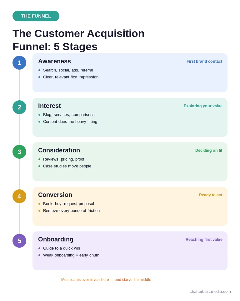 Customer acquisition funnel stages: awareness, interest, consideration, conversion, onboarding