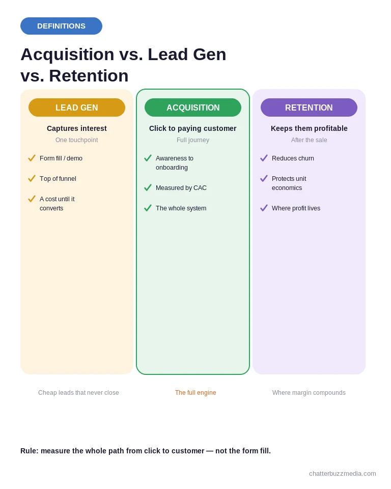 Customer acquisition strategy comparison: acquisition vs lead generation vs retention