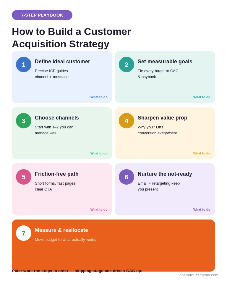 Seven-step customer acquisition strategy playbook framework