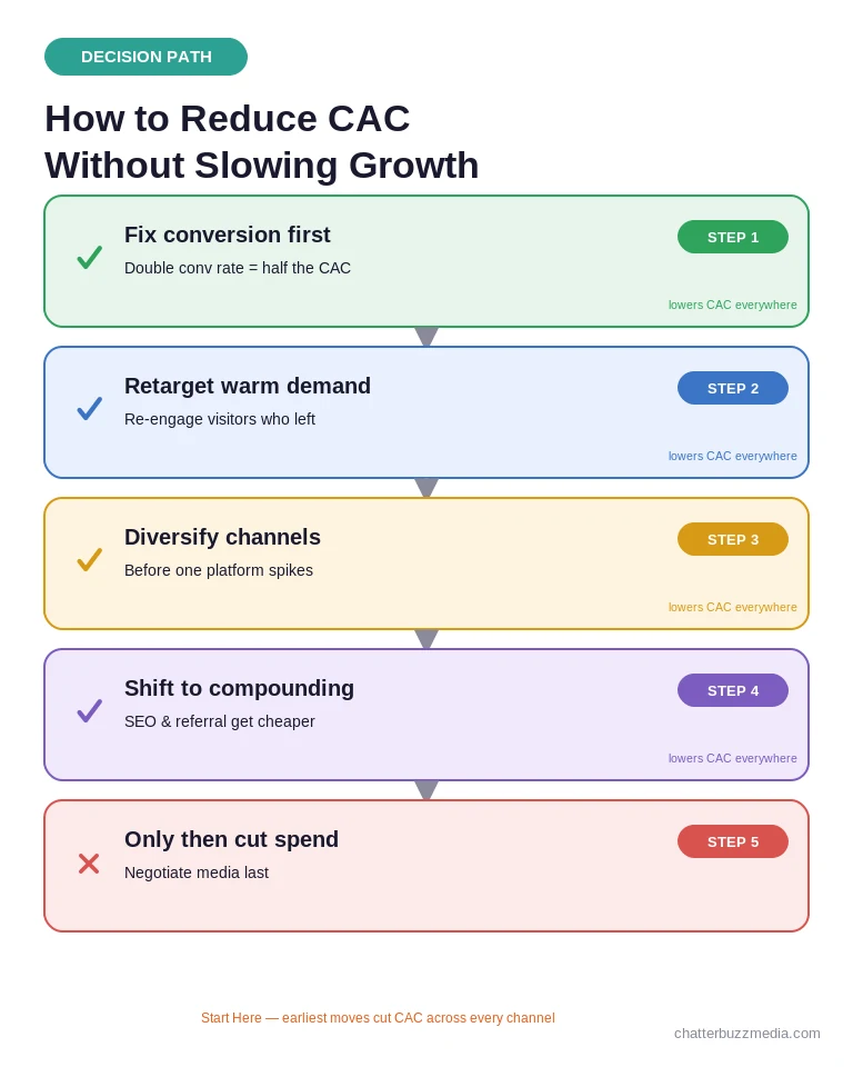 How to reduce customer acquisition cost decision path flowchart