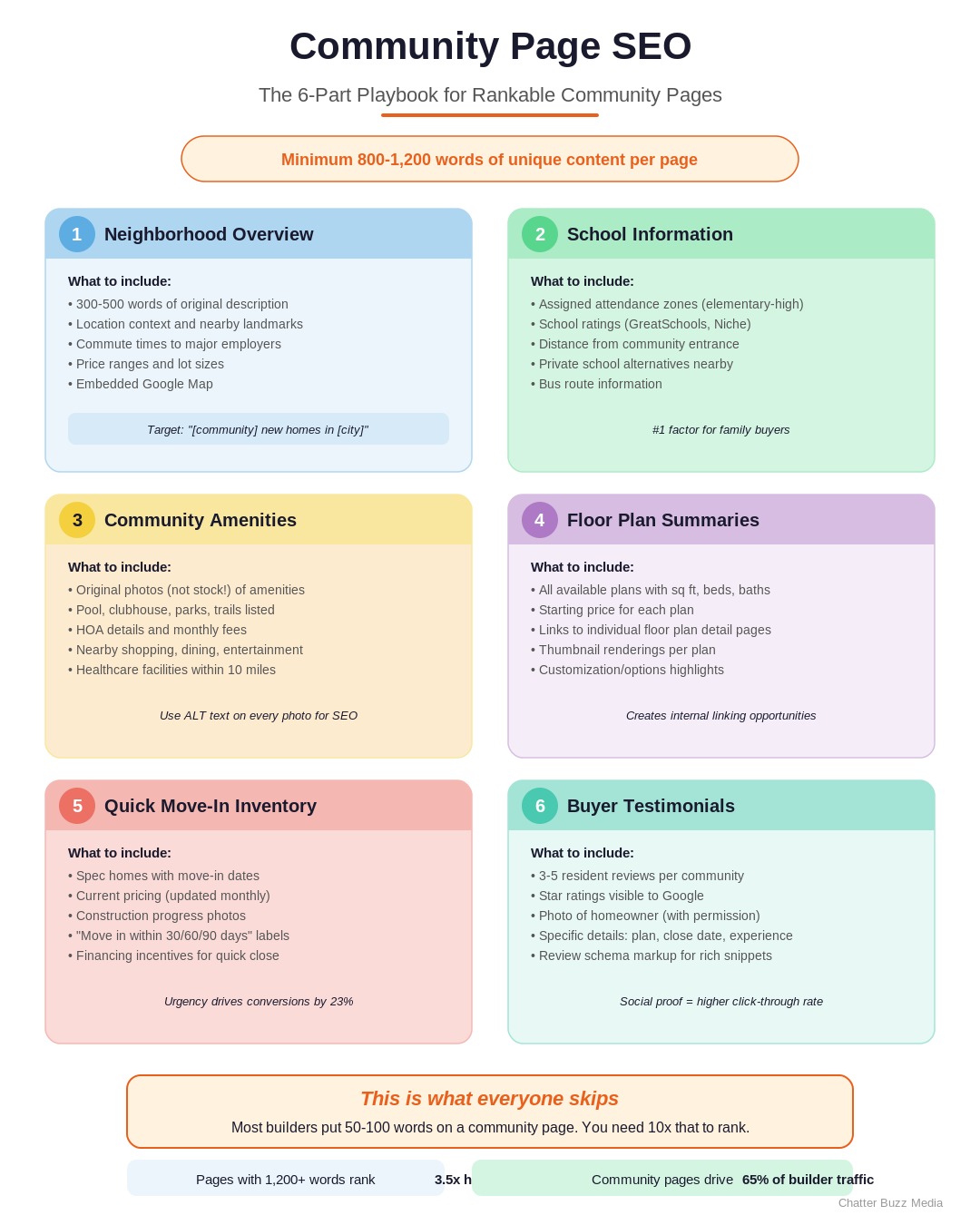 Six-card playbook showing what a rankable community page includes for home builders