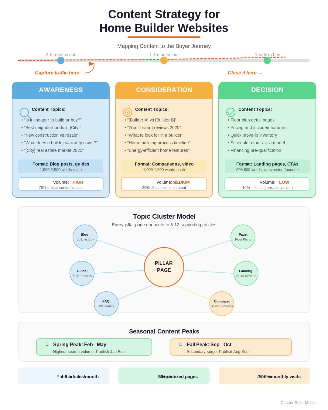 Timeline showing content strategy mapped to the homebuyer journey from awareness to decision