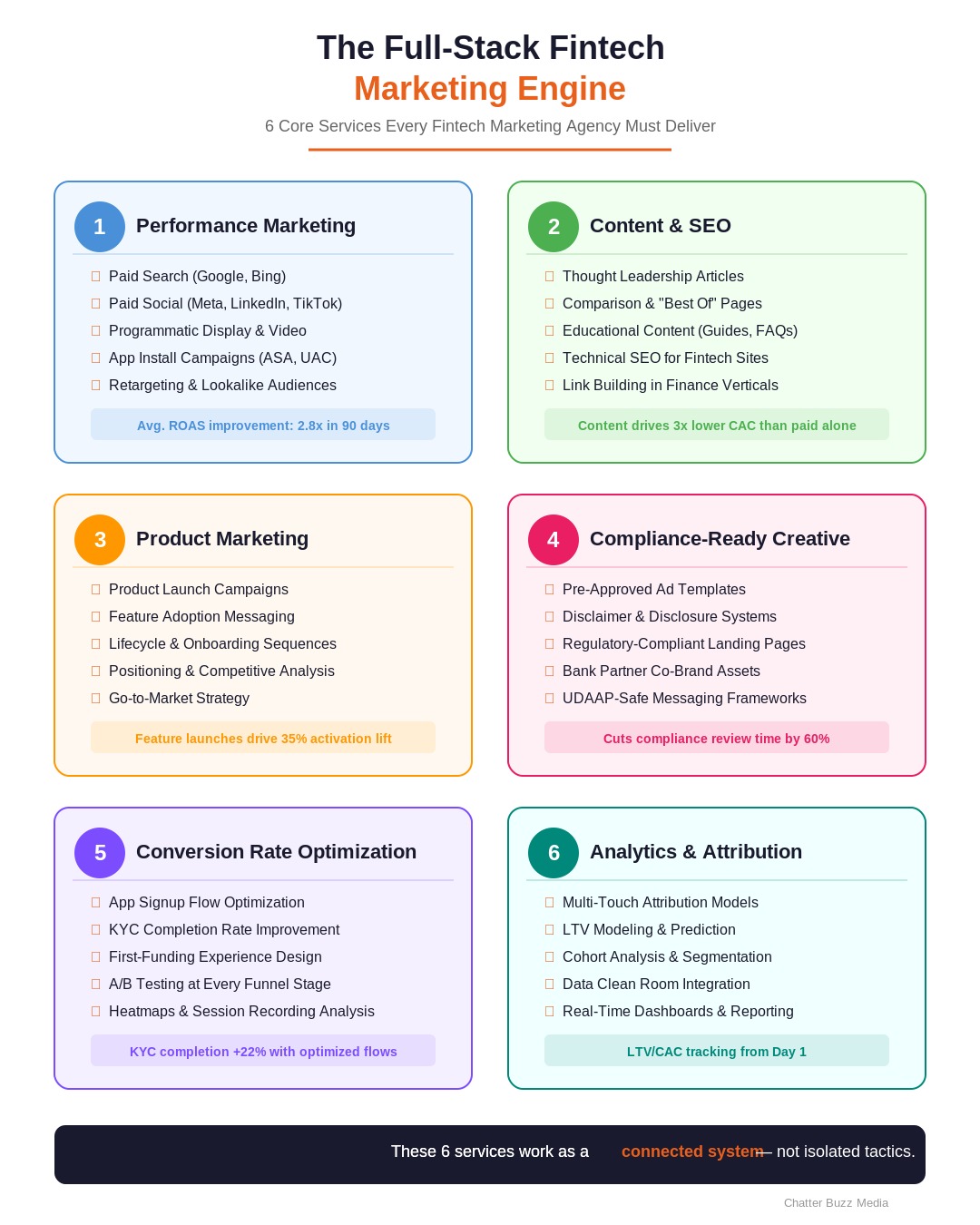 Hub-and-spoke diagram of five core services a fintech marketing agency should deliver including SEO, paid media, content, branding, and RevOps