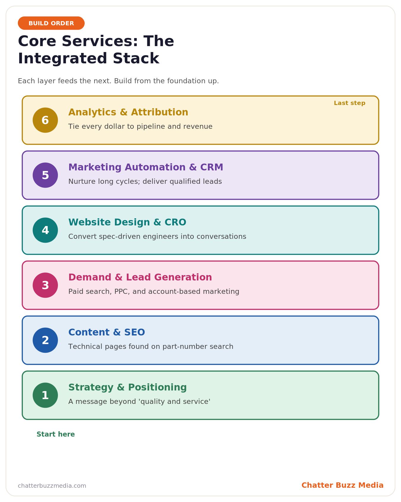 Core services of an industrial marketing agency shown as an integrated stack from strategy and SEO to marketing automation and attribution
