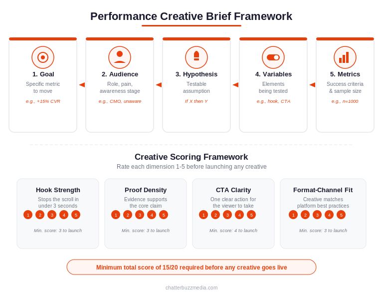 Creative brief framework template with five components Goal Audience Hypothesis Variables Metrics and a creative scoring system