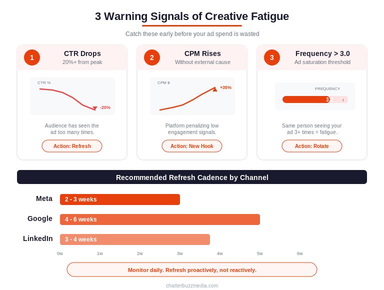 Creative fatigue warning signals showing CTR decline CPM increase and frequency thresholds with refresh cadence by channel