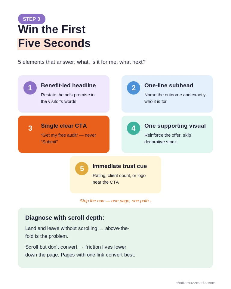 Above-the-fold landing page elements that boost paid traffic conversion rate optimization