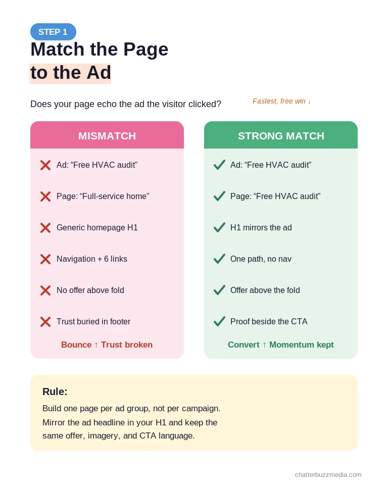 Ad-to-page message match comparison for paid media conversion rate optimization, mismatch versus strong match
