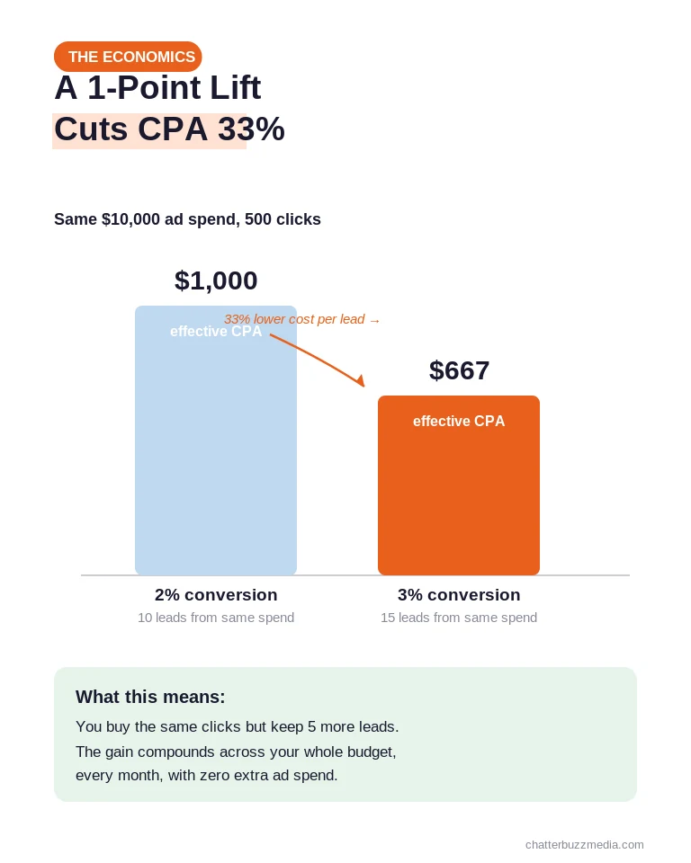 Conversion rate optimization for paid media chart showing a one-point conversion lift cutting effective CPA by 33%