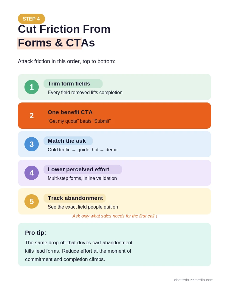 Form and CTA friction fixes to improve paid media conversion rate optimization