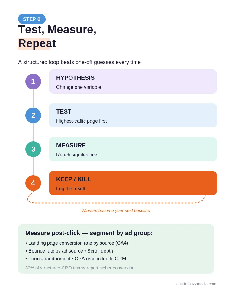 Post-click testing and measurement loop for conversion rate optimization in paid media
