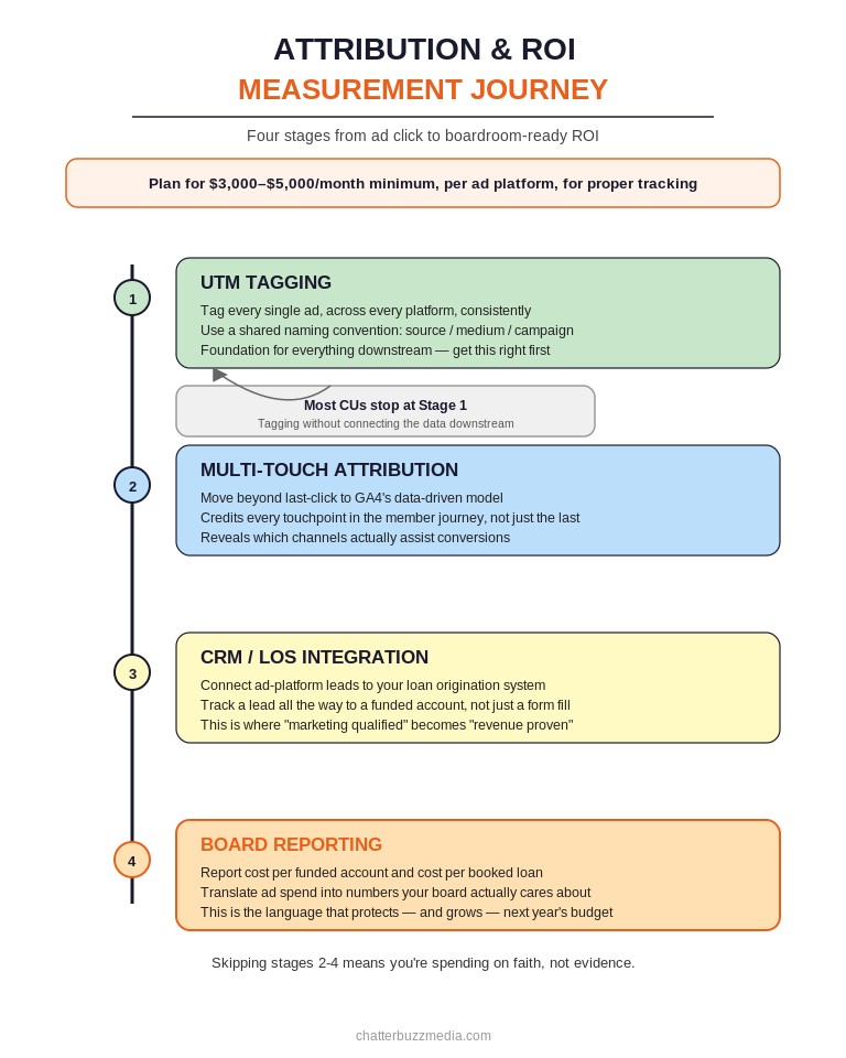 Credit union paid advertising attribution journey showing four stages from UTM tagging to cost per funded account reporting