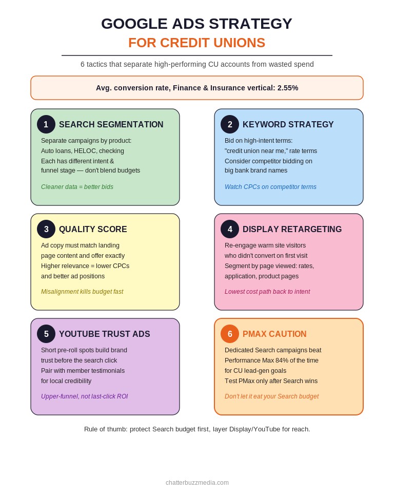 Credit union Google Ads strategy playbook with Search segmentation, Quality Score, Display retargeting, YouTube, and Performance Max comparison