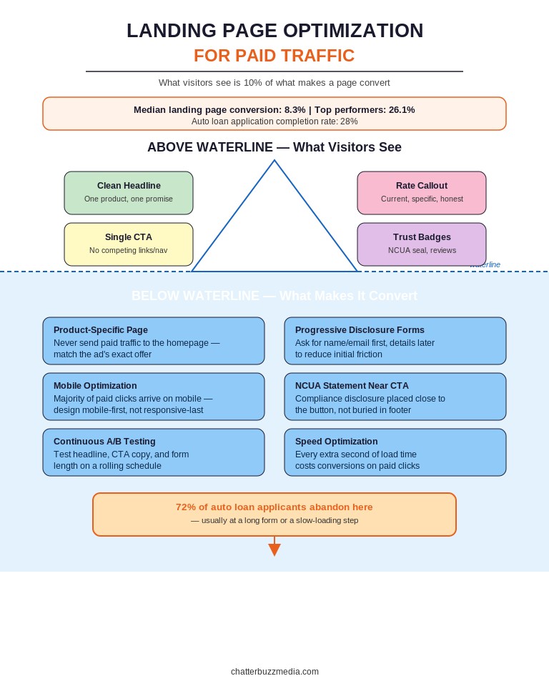 Credit union landing page optimization iceberg with 8.3% median conversion rate and 28% auto loan completion statistics