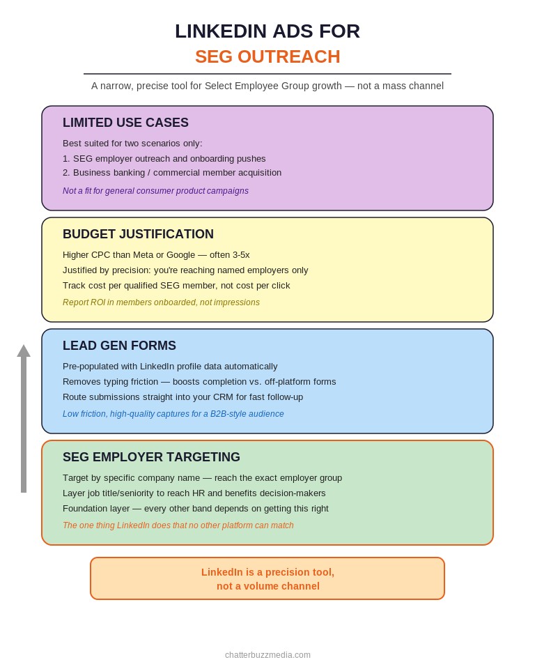 Credit union LinkedIn ads framework for Select Employee Group targeting with Lead Gen Forms and budget justification