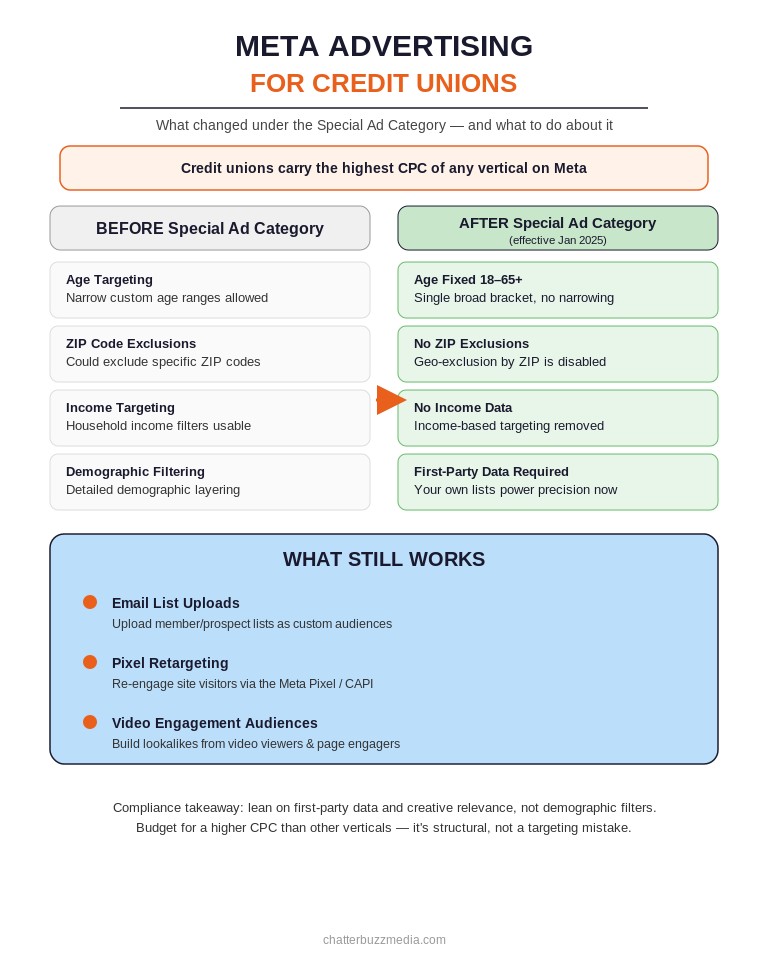 Credit union Meta advertising before and after Special Ad Category showing restricted targeting options and compliant alternatives