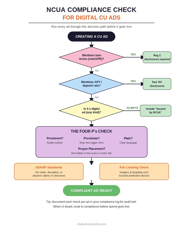 NCUA compliant advertising flowchart showing Regulation Z triggers, Truth in Savings, UDAAP four P's check for credit union ads