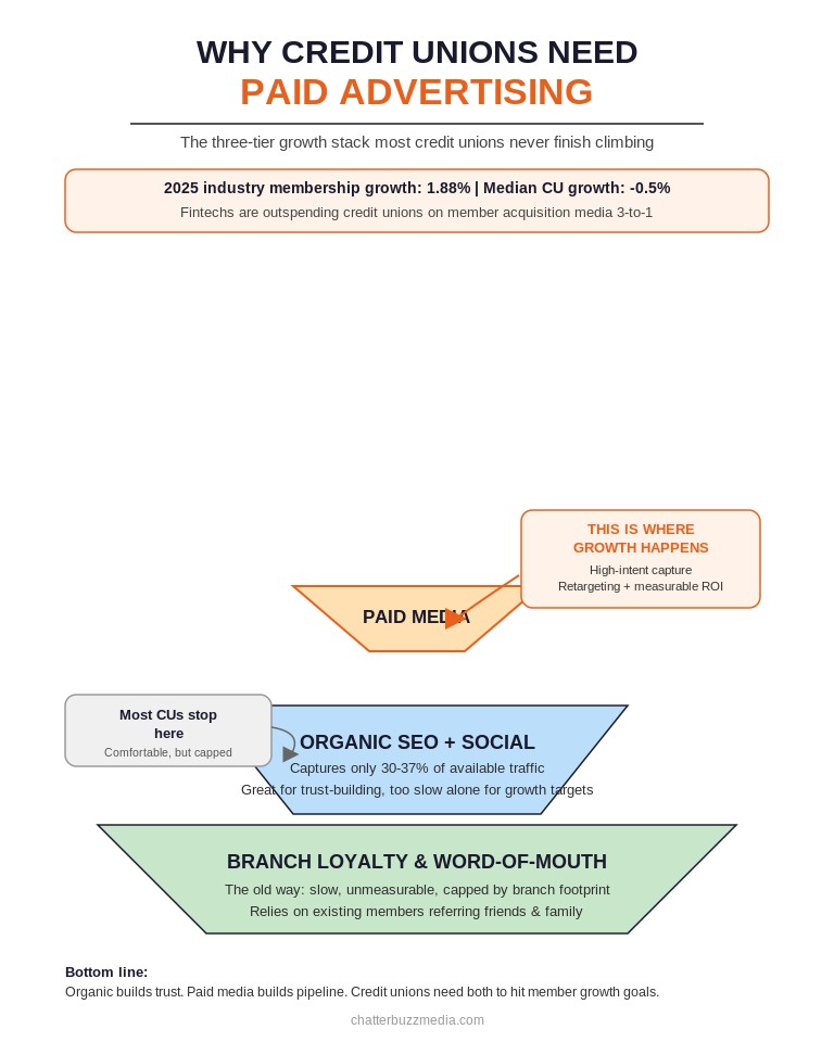Credit union paid advertising pyramid showing why paid media drives member growth with 1.88% membership growth statistic