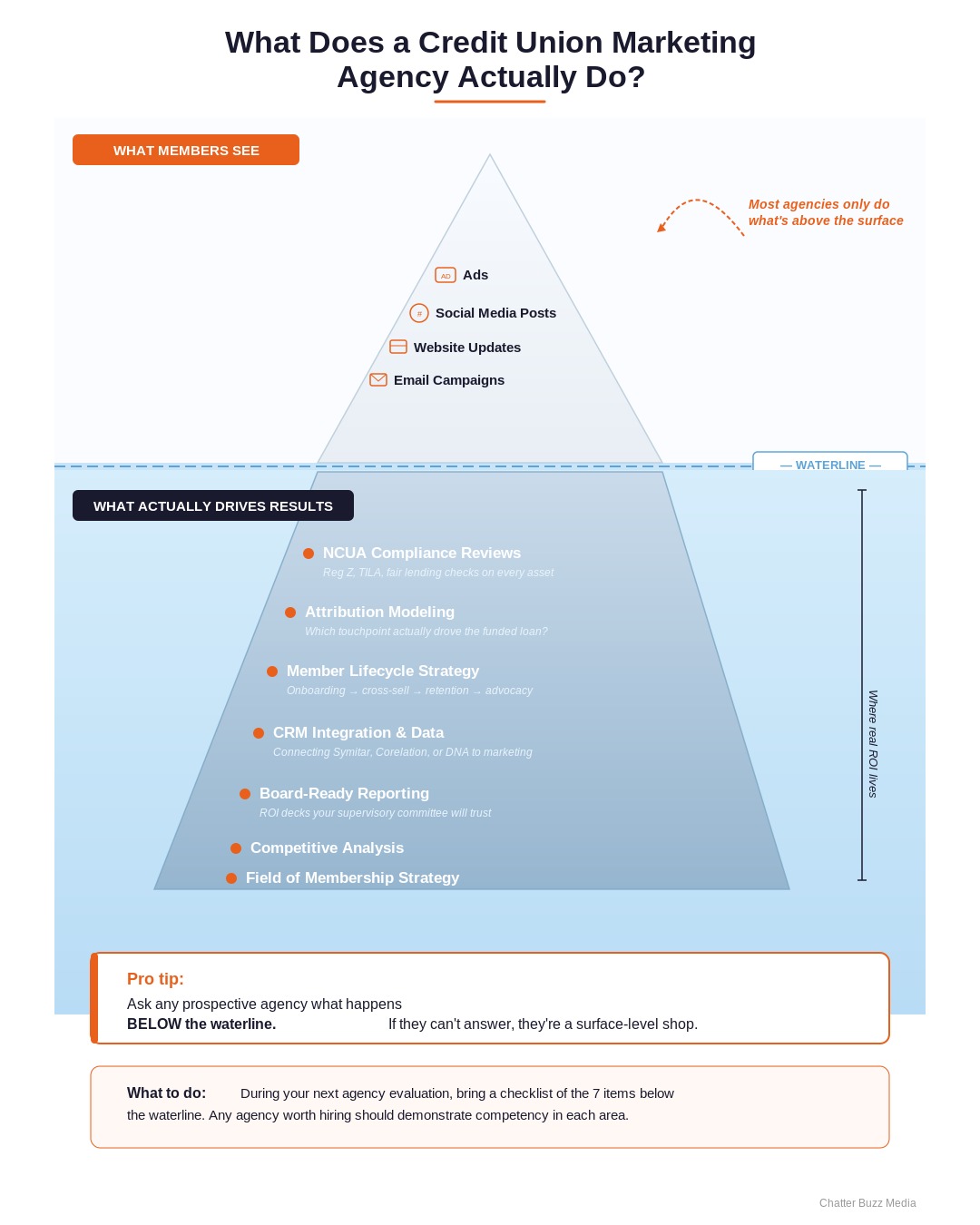 Infographic showing the iceberg model of credit union marketing agency services with visible tactics above and strategic foundation below including NCUA compliance and attribution modeling
