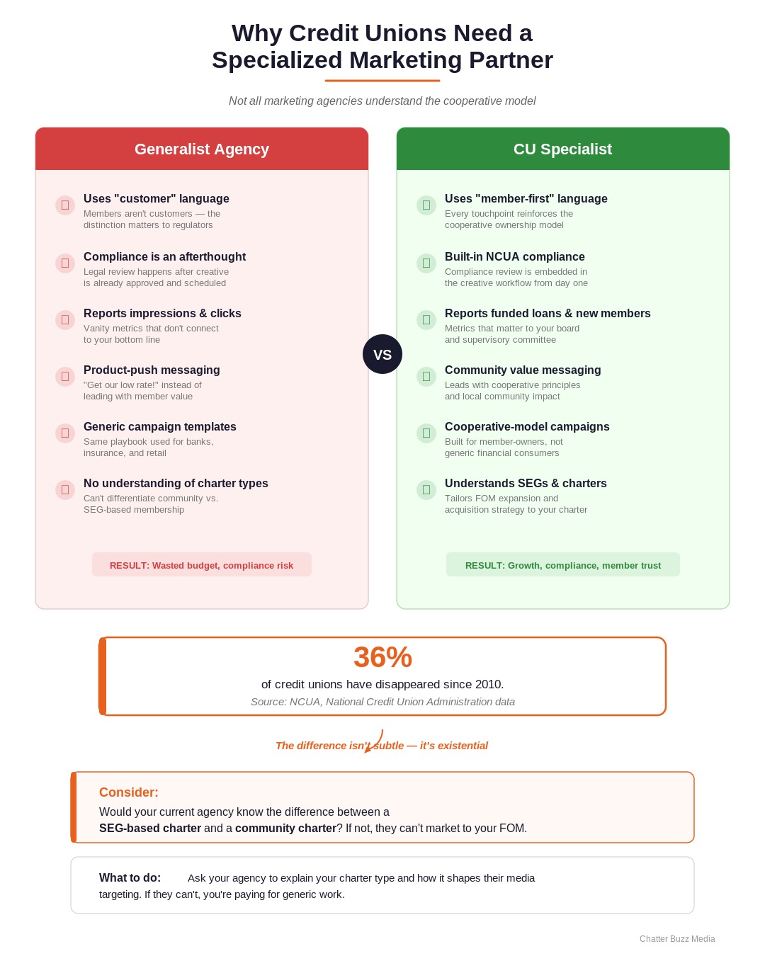 Side-by-side comparison infographic of generalist vs specialized credit union marketing agency showing key differences in compliance approach and member language