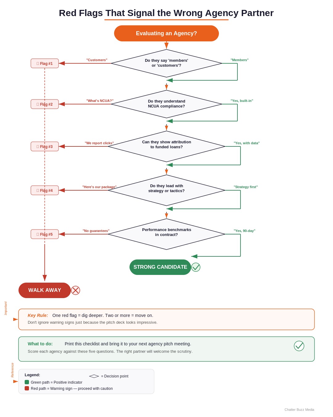 Decision flowchart for evaluating credit union advertising agencies with red and green paths based on compliance knowledge and attribution capability
