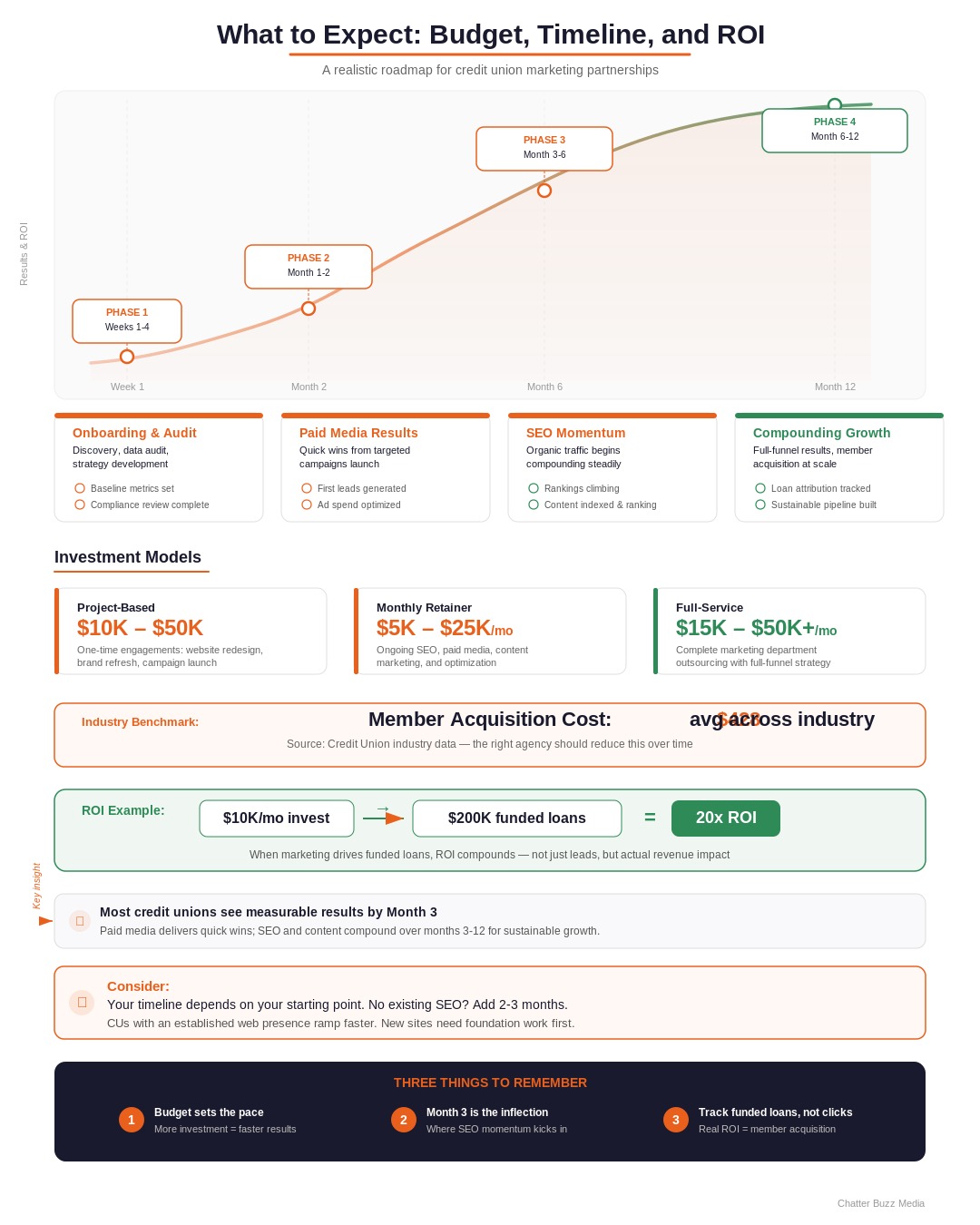 Timeline infographic showing credit union marketing agency budget benchmarks timelines and expected ROI from onboarding through compounding growth